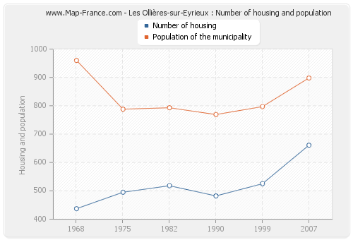 Les Ollières-sur-Eyrieux : Number of housing and population